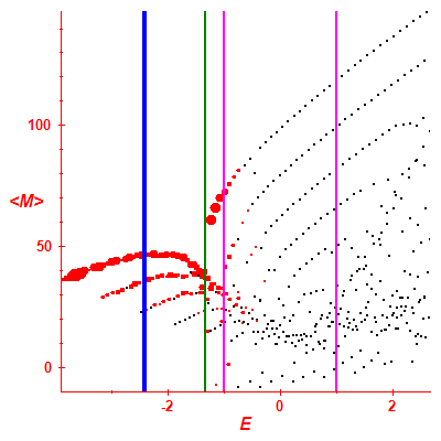 Peres lattice <M>